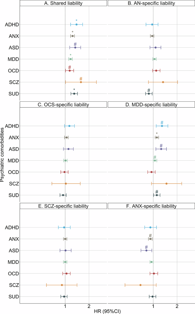Fig. 3: Association between transdiagnostic genetic liabilities and psychiatric comorbidities from the Cox regression models.