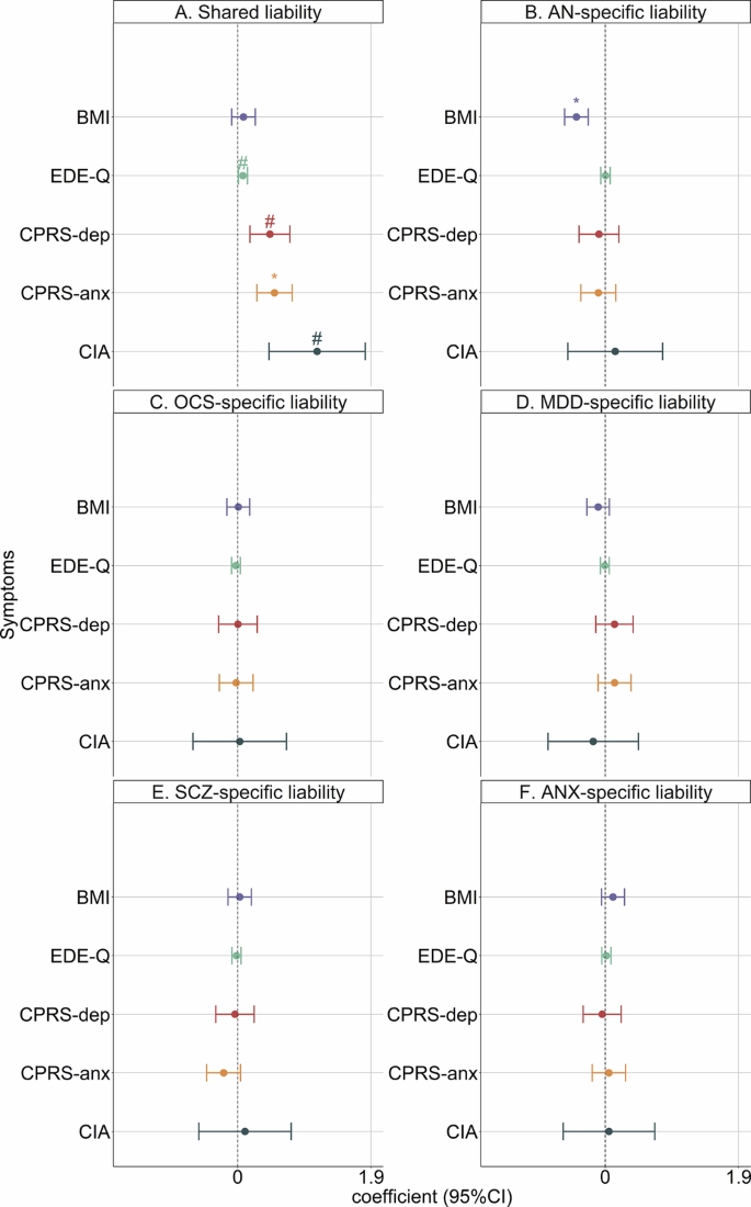 Fig. 4: Association between transdiagnostic genetic liabilities and AN symptomatology from the linear regression models.