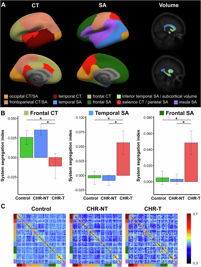 Fig. 3: Network distinctiveness was higher in frontal and temporal SA communities and lower in a frontal CT community in CHR-T versus CHR-NT.