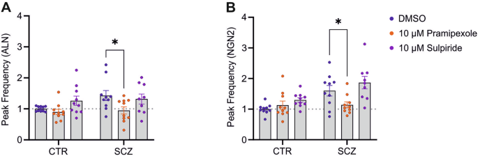 Fig. 3: Increased peak frequency in SCZ is rescued by the DRD2 agonist Pramipexole.