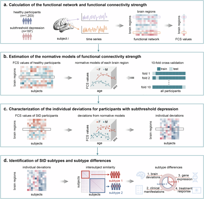 Fig. 1: Flowchart of the data analysis.