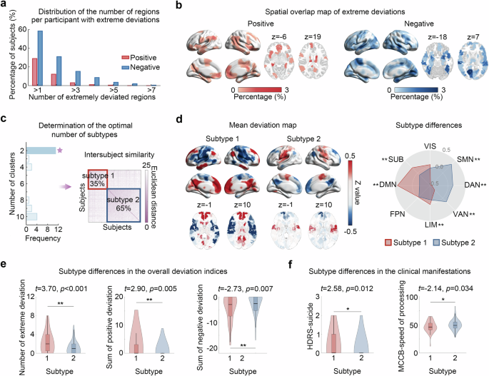 Fig. 2: Heterogeneous individual deviations from normative models in subthreshold depression and deviation-based subtypes.