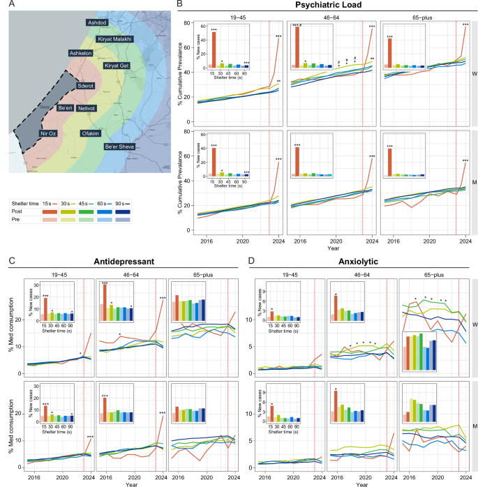 Fig. 1: Longitudinal analysis of prevalence rates of psychiatric load and medication usage January 2015-August 2024.