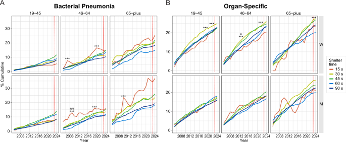 Fig. 2: Prevalence rates of acute and chronic illnesses January 2005-August 2024.