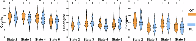 Fig. 4: Group comparisons of dynamic CAP metrics between OT and PL conditions across selected brain states.