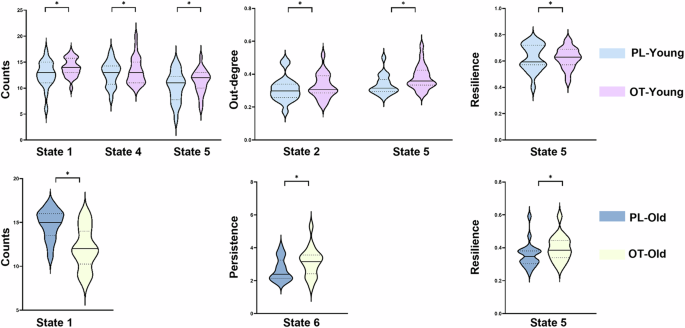 Fig. 5: Age-related differences in CAP dynamics between the OT and PL groups.