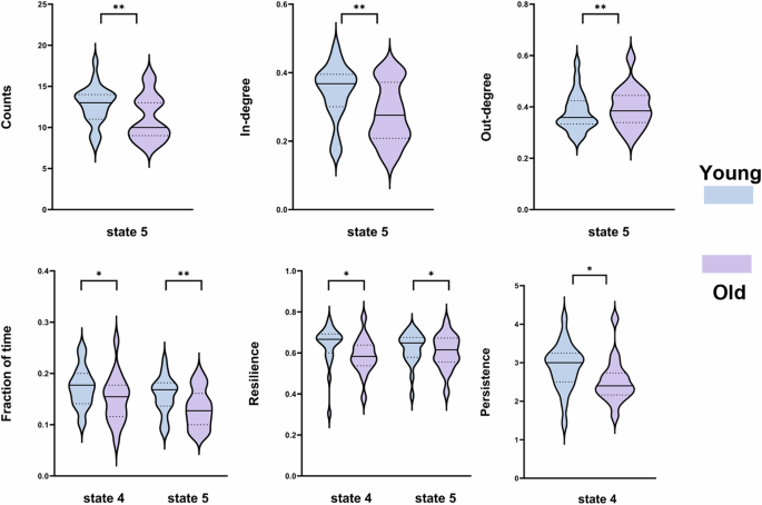 Fig. 6: Age-related differences in CAP dynamics within the oxytocin (OT) group across States 4 and 5.