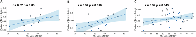 Fig. 7: Correlation between brain state engagement and cognitive performance under oxytocin.