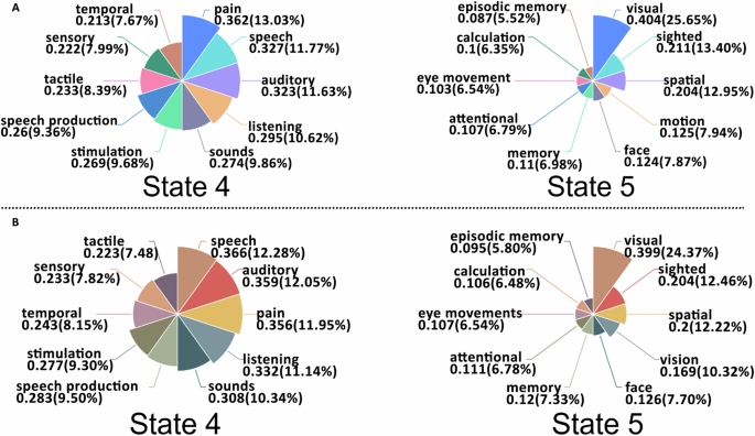 Fig. 8: Functional characterization of CAP States 4 and 5.