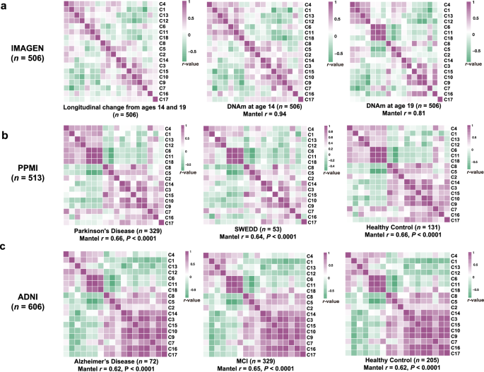 Fig. 2: Robustness and lifespan generalizability of the DNAm clusters.