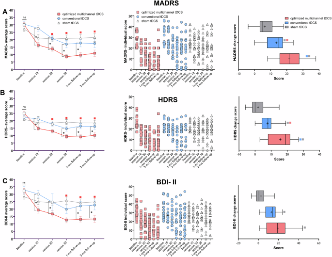 Fig. 2: Clinical outcome measures.