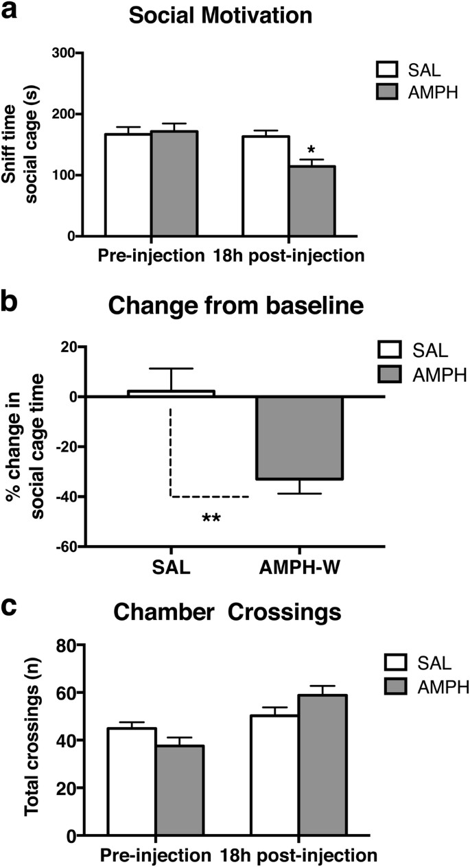 Diazepam Reverses Increased Anxiety Like Behavior Social Behavior