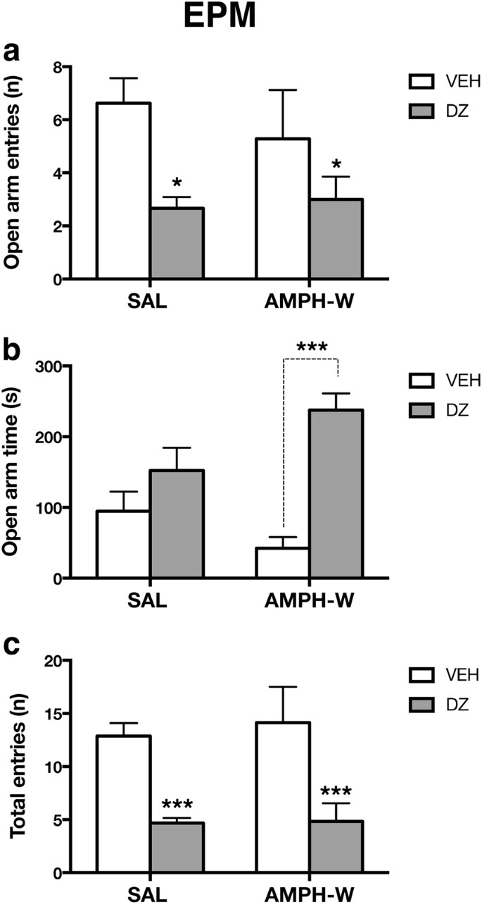 Diazepam Reverses Increased Anxiety Like Behavior Social Behavior