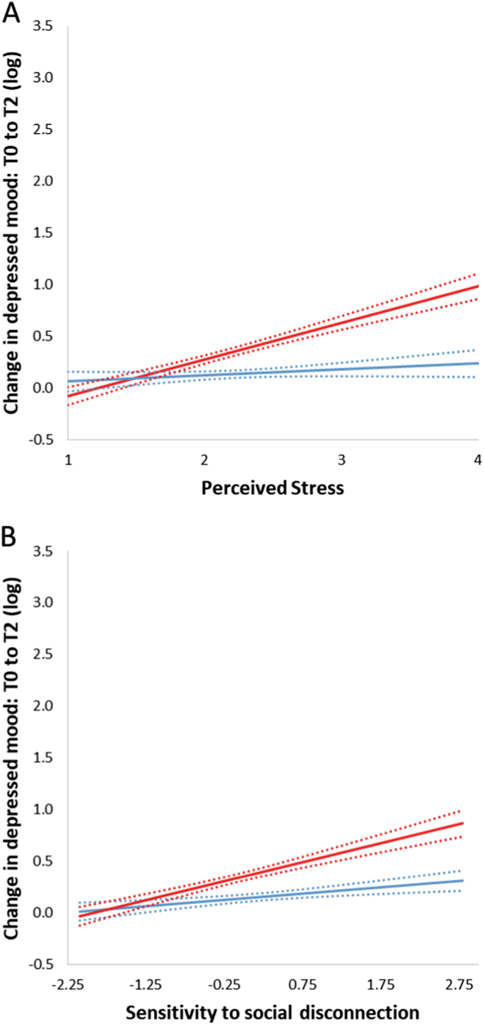 Moderators For Depressed Mood And Systemic And Transcriptional Inflammatory Responses A Randomized Controlled Trial Of Endotoxin Neuropsychopharmacology Moderators For Depressed Mood And Systemic And Transcriptional Inflammatory Responses A Randomized Controlled Trial Of Endotoxin Neuropsychopharmacology