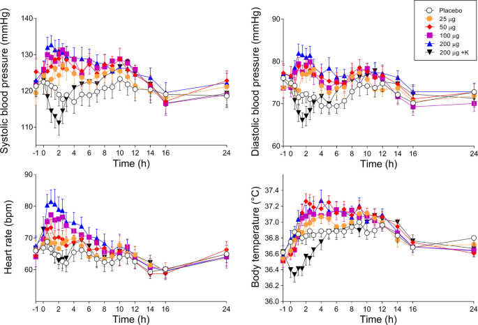 Acute dose-dependent of lysergic acid diethylamide in a double-blind placebo-controlled in subjects | Neuropsychopharmacology