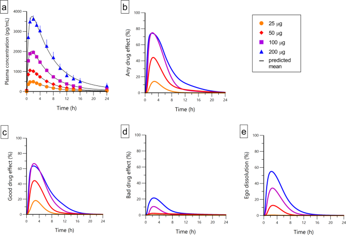 de pålægge Ritual Acute dose-dependent effects of lysergic acid diethylamide in a  double-blind placebo-controlled study in healthy subjects |  Neuropsychopharmacology