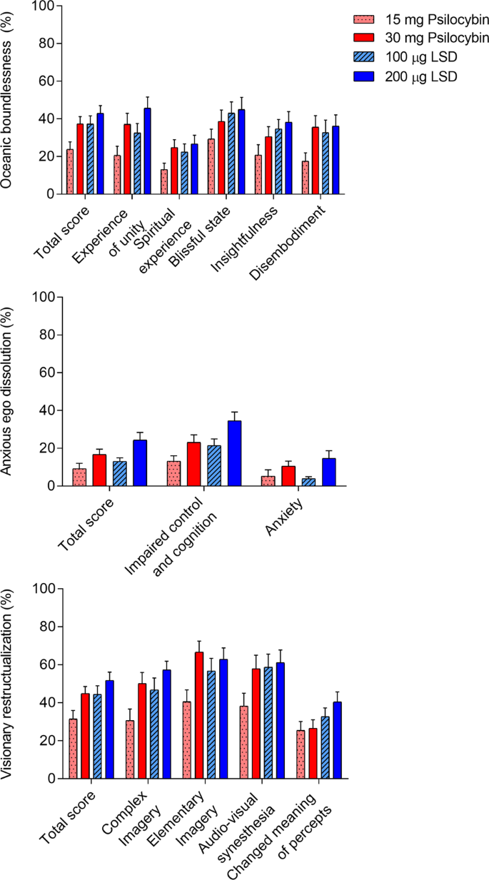 Direct Comparison Of The Acute Effects Of Lysergic Acid Diethylamide And Psilocybin In A Double Blind Placebo Controlled Study In Healthy Subjects Neuropsychopharmacology Direct Comparison Of The Acute Effects Of Lysergic Acid Diethylamide And Psilocybin In A Double Blind Placebo Controlled Study In Healthy Subjects Neuropsychopharmacology