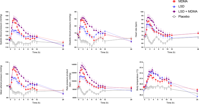 Fig. 3: Acute autonomic effects of 100 µg lysergic acid diethylamide (LSD), 100 mg 3,4-methylenedioxymethamphetamine (MDMA), and the LSD + MDMA combination (100 µg+100 mg) over time.
