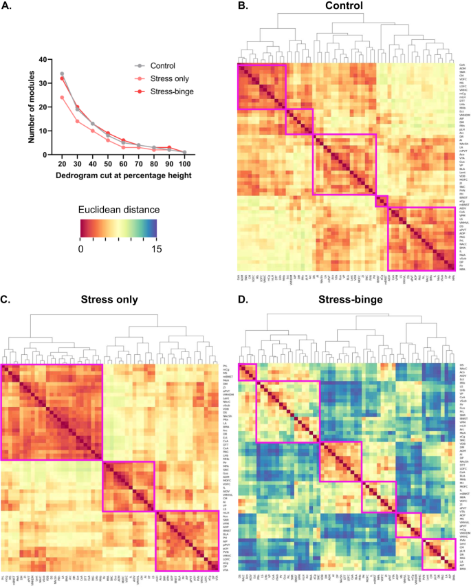 Fig. 2: Hierarchical clustering of Euclidean distance matrices for control, stress only and stress-binge groups.