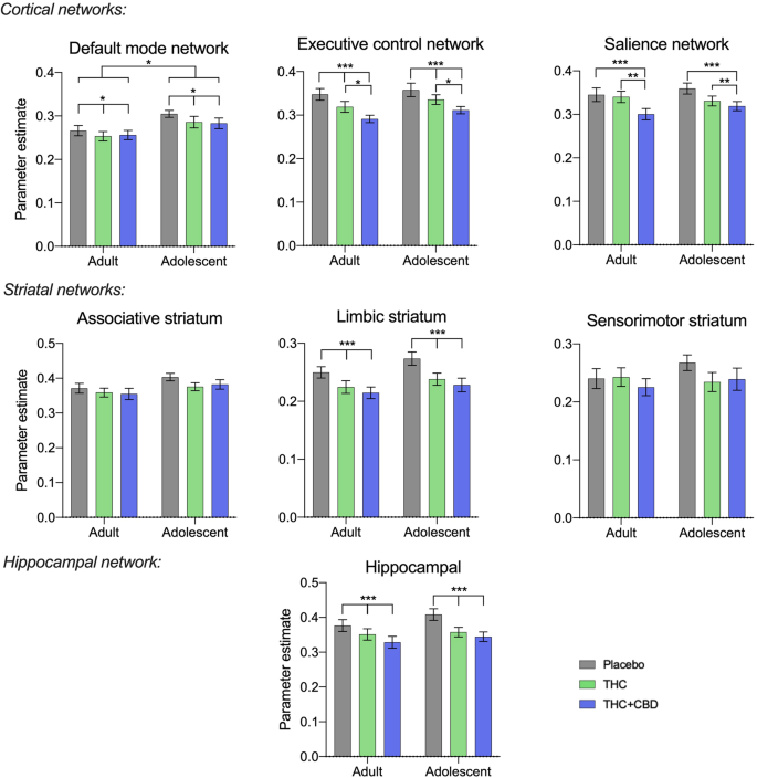 Acute effects of different types of cannabis on young adult and 