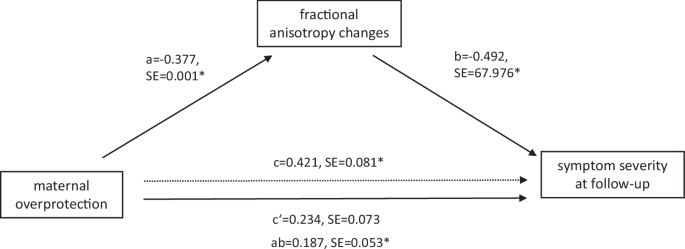 Fig. 3: Fractional anisotropy changes mediated the link between maternal overprotection and depressive symptoms at follow-up in patients.