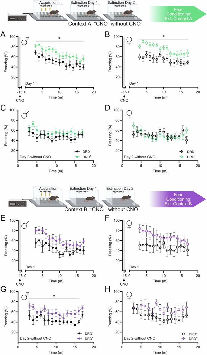 Fig. 3: Fear extinction is dependent on MC stimulation.