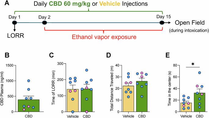 Fig. 2: CBD blood levels and effects on alcohol-induced sedation and locomotor activity.