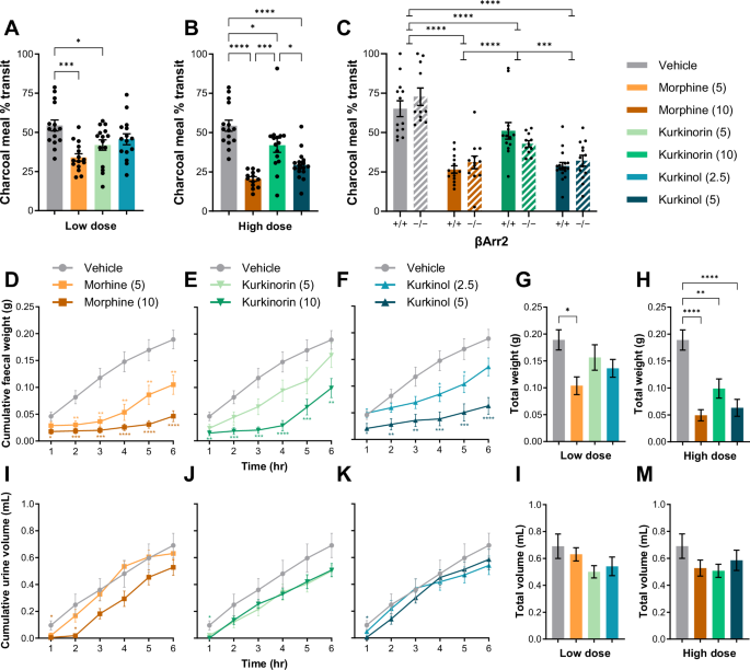 Fig. 4: Morphine, kurkinorin, and kurkinol have similar effects on gastrointestinal transit in mice that is not impacted by knockout βArr2.
