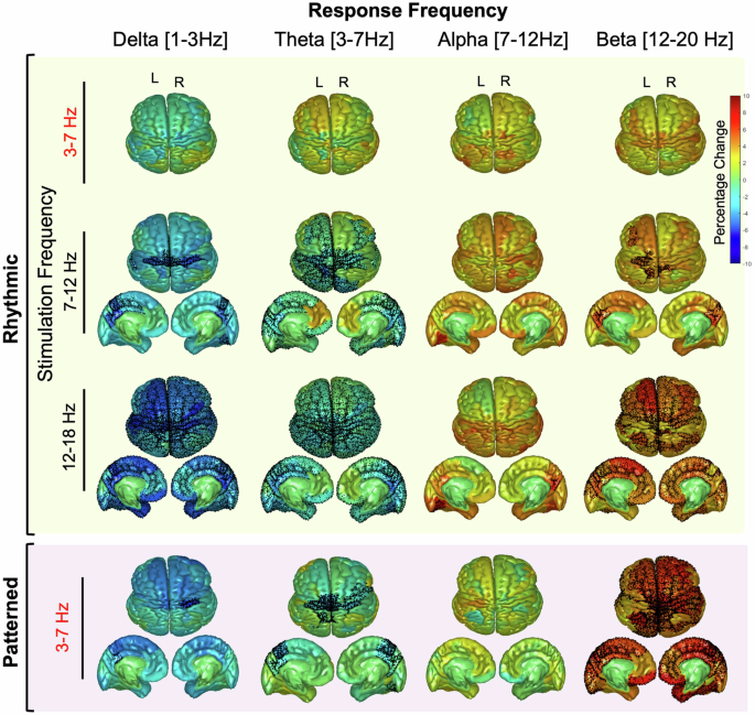 Fig. 3: Source topographical mapping of percentage change in EEG power following rhythmic and patterned stimulation paradigms across frequency bands.