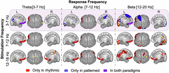 Fig. 4: Pre-Post Changes in DLPFC influence on cortical regions following rhythmic and patterned stimulation paradigms.