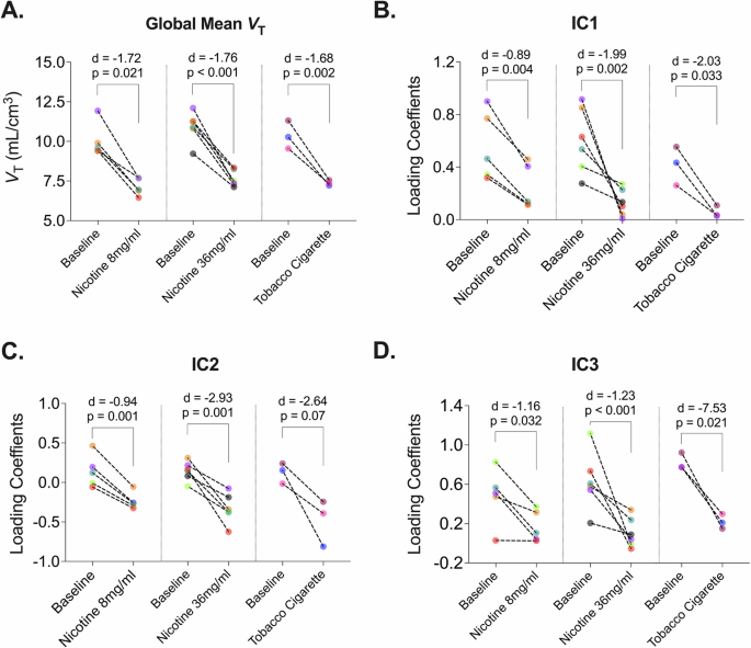 Fig. 2: Effects of Nicotine on component loading coefficients.