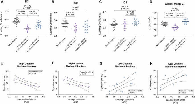Fig. 4: Independent Component (IC) loading coefficients in people who smoke tobacco.