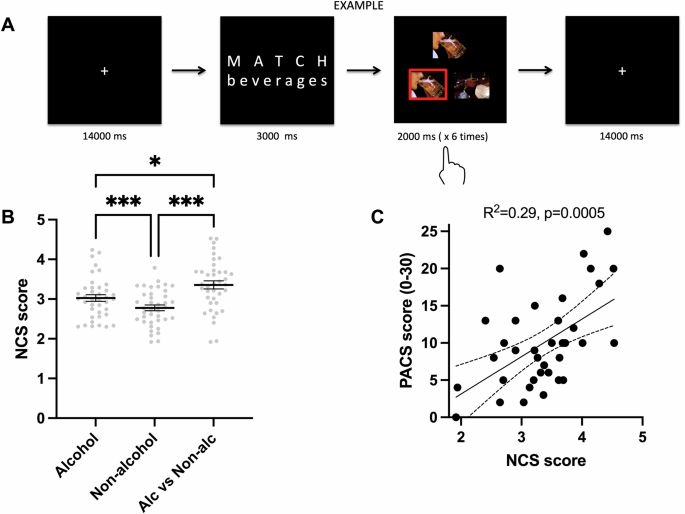 Fig. 1: fMRI cue-reactivity task, NCS scores by condition, and craving prediction.