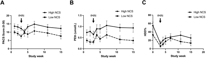 Fig. 3: NCS, craving, and drinking over time.