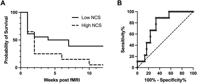 Fig. 4: NCS scores from the alcohol vs non-alcohol contrast as predictor of survival to relapse to heavy alcohol use.