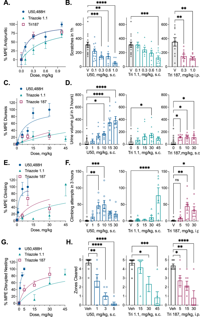 Fig. 2: KOR agonists effects on chloroquine phosphate-induced pruritus diuresis, climbing behavior and nesting behavior in male C57BL6/J mice.