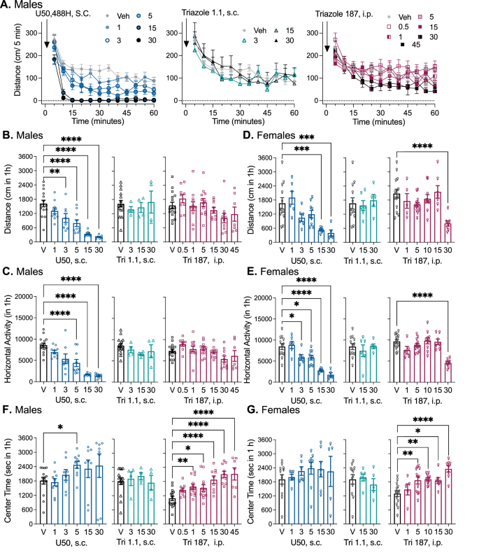 Fig. 3: Triazole 187 increases center time but does not induce sedation in male and female C57BL6/J mice.