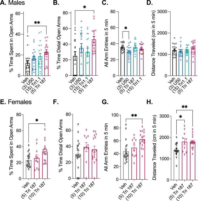 Fig. 4: Triazole 187 increases time spent in open arms of the elevated plus maze in male mice and increases all arm entries and distance traveled in female mice.
