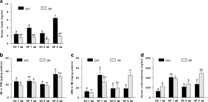 Fig. 3: Effects of different duration of HF diet exposure on serum leptin levels and HPA axis activity in DIO and DR rats.
