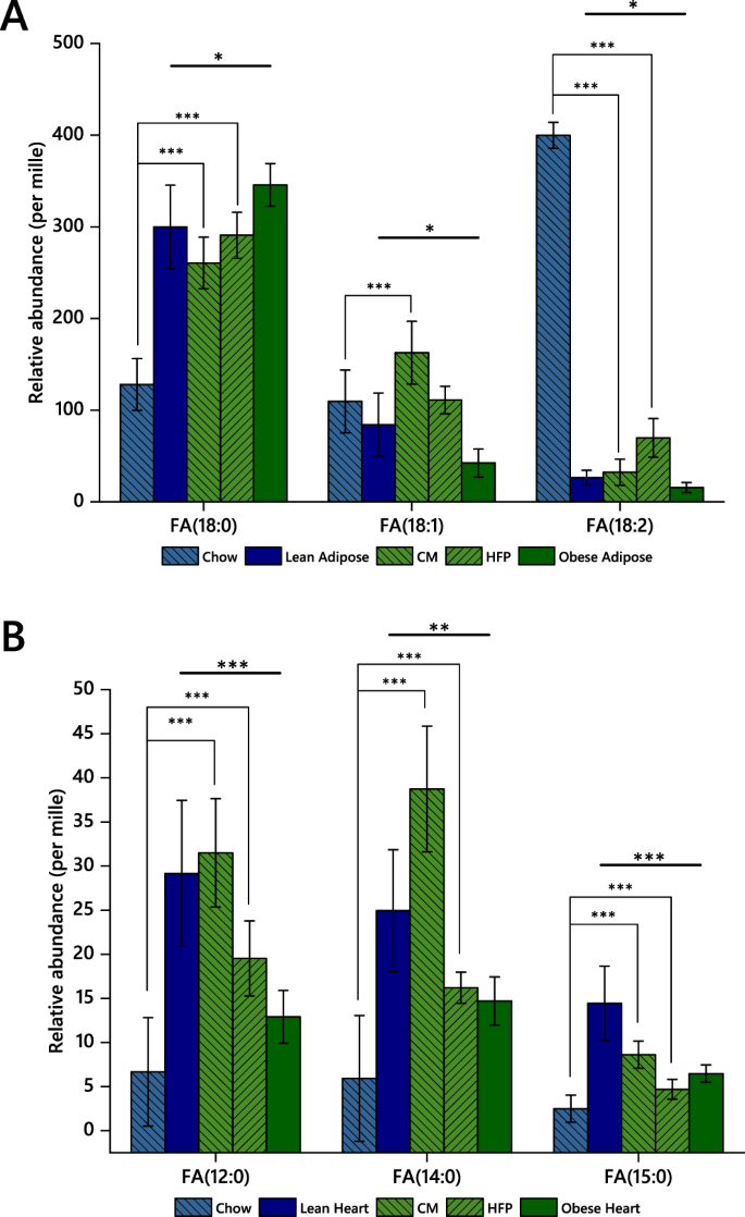 Fig. 4: Relative abundance of FAs in chow and high fat diets and tissues from lean and obese groups.