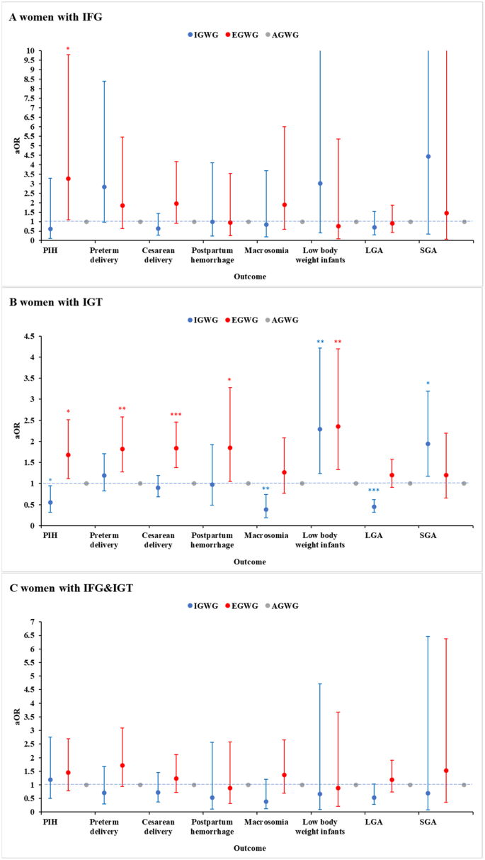 Fig. 1: Maternal and neonatal outcomes associated with GWG in GDM women with different abnormal glucose metabolism.