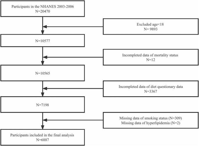 Fig. 1: Flowchart of participant selection.