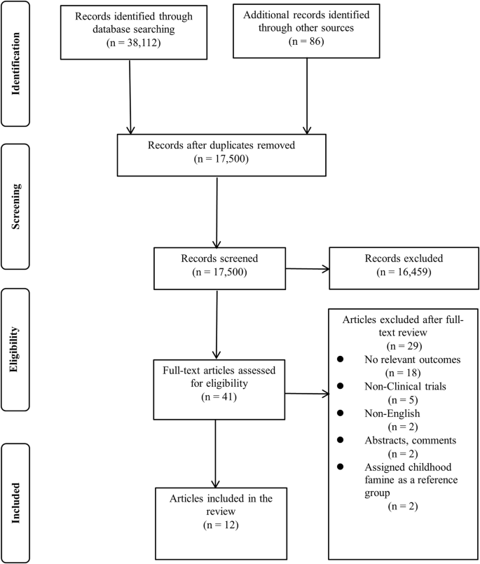 Association between early exposure to famine and risk of renal impairment in adulthood: a systematic review and meta-analysis