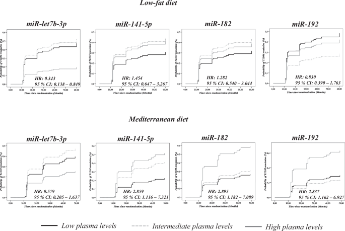 MiRNAs as biomarkers of nutritional therapy to achieve T2DM remission in patients with coronary heart disease: from the CORDIOPREV study