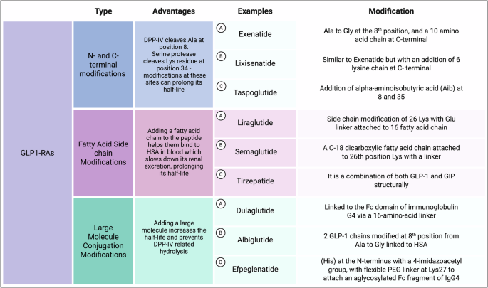 Fig. 4: GLP-1 RAs with the modifications in their structure and their advantages.
