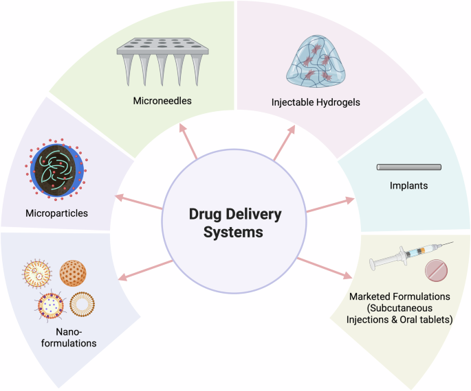 Fig. 6: Different formulation strategies used for delivering GLP-1 analogs.