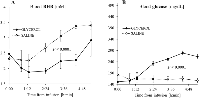 Fig. 1: IV-administration of glycerol reduced diabetic ketosis induced by empagliflozin.