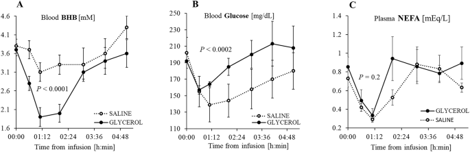 Fig. 2: IV-glycerol improves the effect of insulin on sever diabetic ketosis, and can reduce the risk of hypoglycemic consequences of insulin therapy.