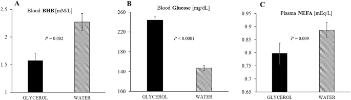 Fig. 3: Morning energetic parameters in responses to O/N glycerol in the drinking water.