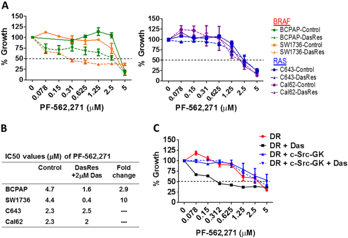 Resistance To Src Inhibition Alters The Braf Mutant Tumor Secretome To Promote An Invasive Phenotype And Therapeutic Escape Through A Fak P130cas C Jun Signaling Axis Oncogene